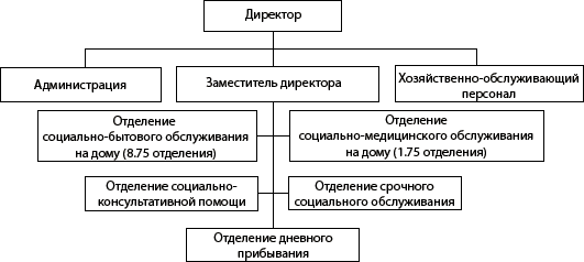 Структура ГБУ &laquo;Центр социального обслуживания граждан пожилого возраста и инвалидов Лысковского района&raquo;